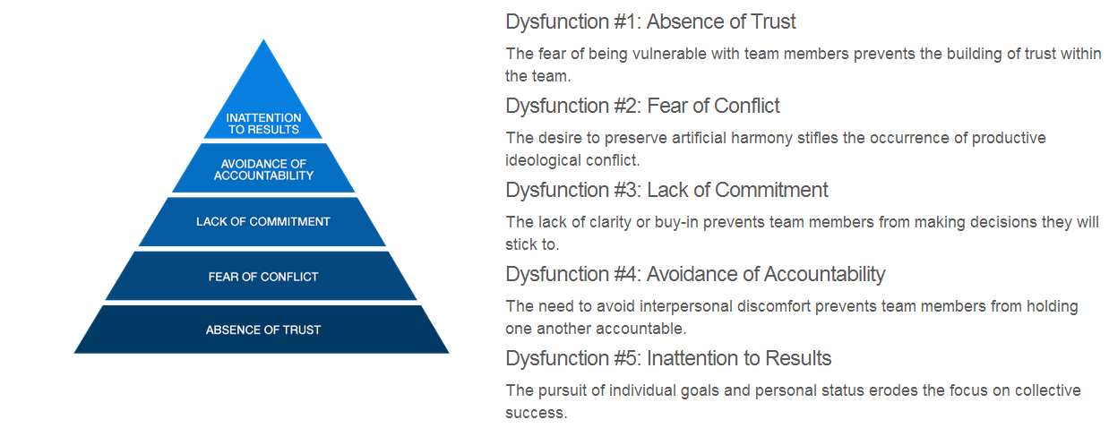 5 dysfunctions